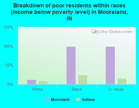 Breakdown of poor residents within races (income below poverty level) in Mooreland, IN
