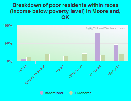 Breakdown of poor residents within races (income below poverty level) in Mooreland, OK