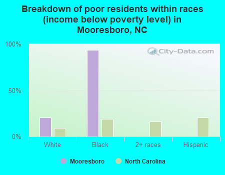 Breakdown of poor residents within races (income below poverty level) in Mooresboro, NC