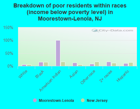 Breakdown of poor residents within races (income below poverty level) in Moorestown-Lenola, NJ