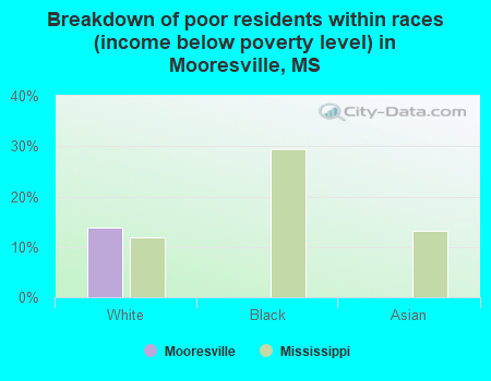 Breakdown of poor residents within races (income below poverty level) in Mooresville, MS