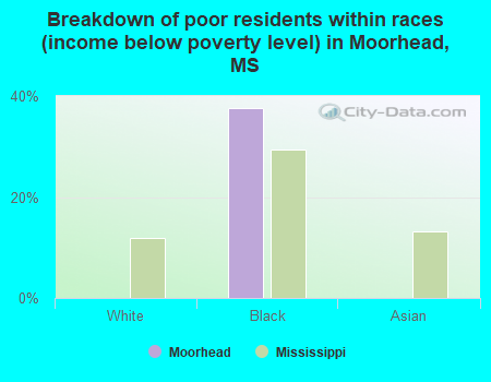 Breakdown of poor residents within races (income below poverty level) in Moorhead, MS