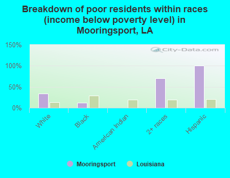 Breakdown of poor residents within races (income below poverty level) in Mooringsport, LA
