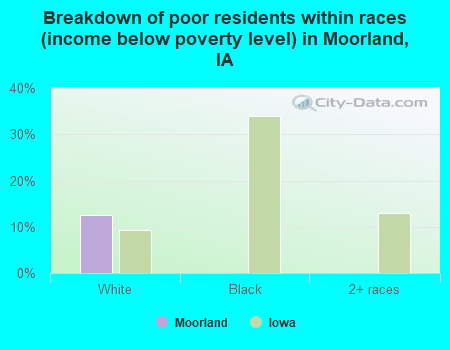 Breakdown of poor residents within races (income below poverty level) in Moorland, IA