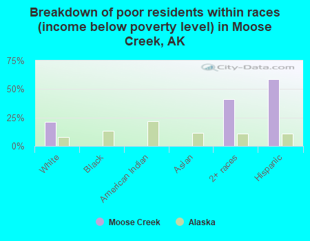 Breakdown of poor residents within races (income below poverty level) in Moose Creek, AK
