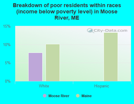 Breakdown of poor residents within races (income below poverty level) in Moose River, ME