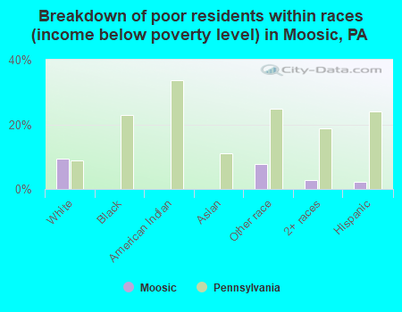 Breakdown of poor residents within races (income below poverty level) in Moosic, PA