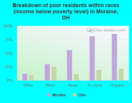 Breakdown of poor residents within races (income below poverty level) in Moraine, OH