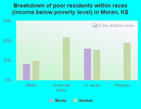 Breakdown of poor residents within races (income below poverty level) in Moran, KS