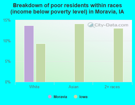 Breakdown of poor residents within races (income below poverty level) in Moravia, IA