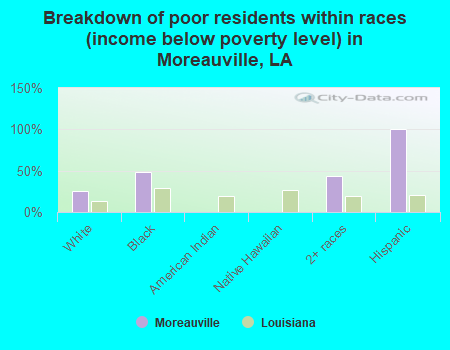Breakdown of poor residents within races (income below poverty level) in Moreauville, LA