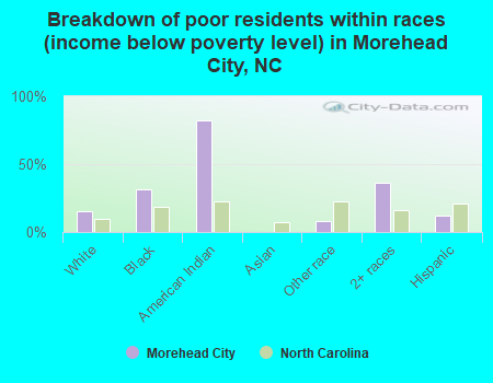 Breakdown of poor residents within races (income below poverty level) in Morehead City, NC