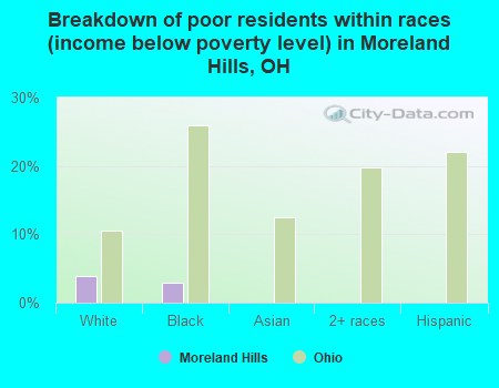 Breakdown of poor residents within races (income below poverty level) in Moreland Hills, OH