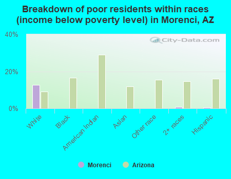Breakdown of poor residents within races (income below poverty level) in Morenci, AZ