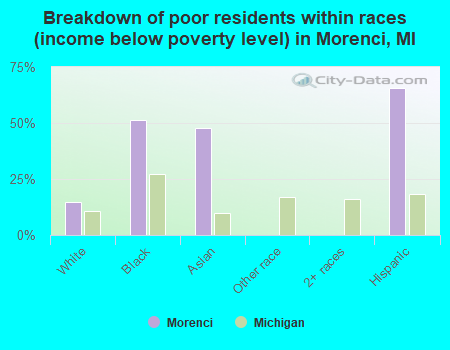 Breakdown of poor residents within races (income below poverty level) in Morenci, MI