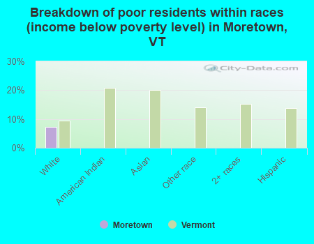 Breakdown of poor residents within races (income below poverty level) in Moretown, VT