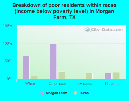 Breakdown of poor residents within races (income below poverty level) in Morgan Farm, TX