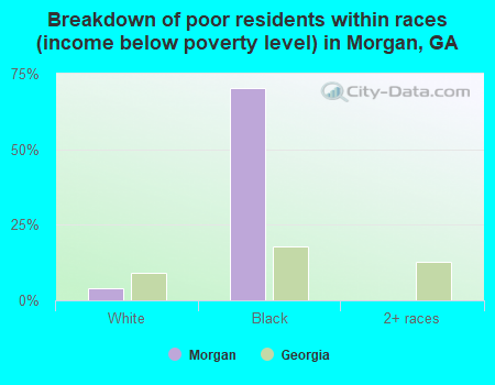 Breakdown of poor residents within races (income below poverty level) in Morgan, GA