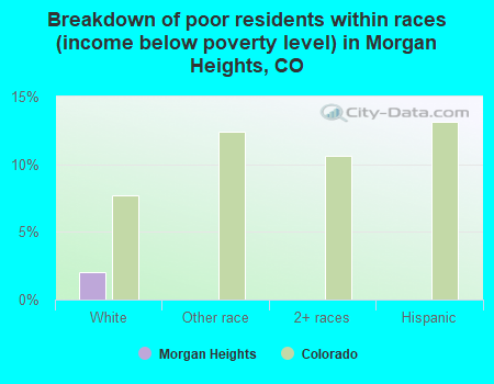 Breakdown of poor residents within races (income below poverty level) in Morgan Heights, CO