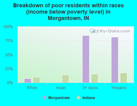 Breakdown of poor residents within races (income below poverty level) in Morgantown, IN