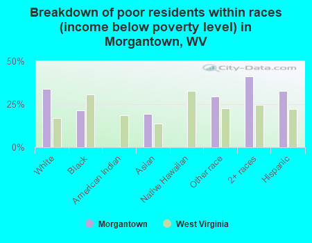 Breakdown of poor residents within races (income below poverty level) in Morgantown, WV