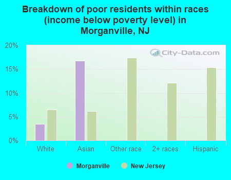 Breakdown of poor residents within races (income below poverty level) in Morganville, NJ