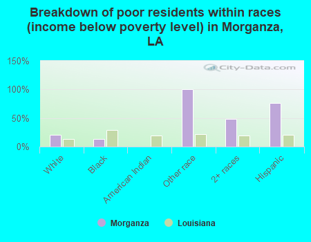 Breakdown of poor residents within races (income below poverty level) in Morganza, LA