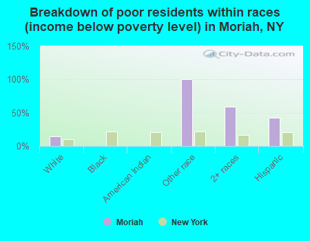Breakdown of poor residents within races (income below poverty level) in Moriah, NY