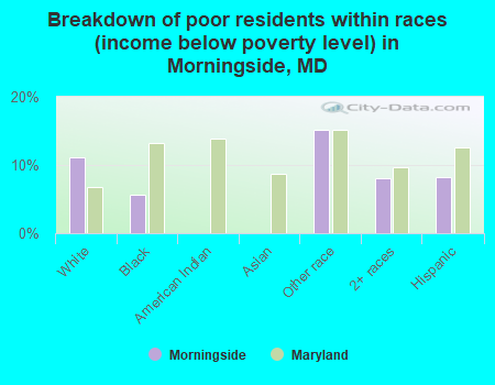 Breakdown of poor residents within races (income below poverty level) in Morningside, MD