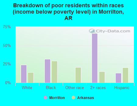 Breakdown of poor residents within races (income below poverty level) in Morrilton, AR