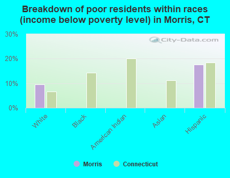 Breakdown of poor residents within races (income below poverty level) in Morris, CT