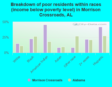 Breakdown of poor residents within races (income below poverty level) in Morrison Crossroads, AL