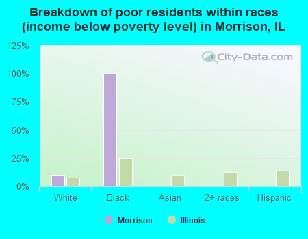 Breakdown of poor residents within races (income below poverty level) in Morrison, IL