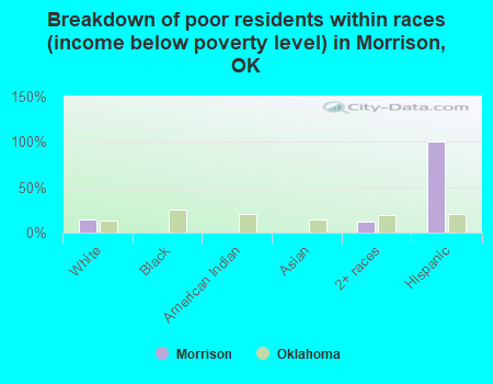 Breakdown of poor residents within races (income below poverty level) in Morrison, OK
