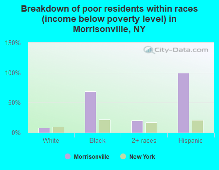 Breakdown of poor residents within races (income below poverty level) in Morrisonville, NY
