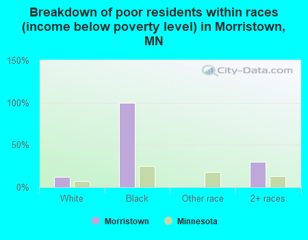 Breakdown of poor residents within races (income below poverty level) in Morristown, MN