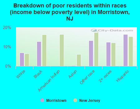 Breakdown of poor residents within races (income below poverty level) in Morristown, NJ