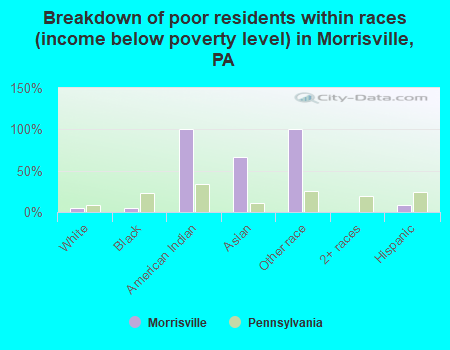 Breakdown of poor residents within races (income below poverty level) in Morrisville, PA