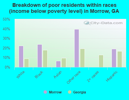 Breakdown of poor residents within races (income below poverty level) in Morrow, GA