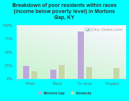 Breakdown of poor residents within races (income below poverty level) in Mortons Gap, KY