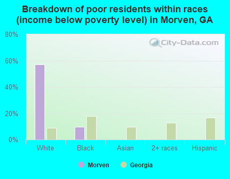 Breakdown of poor residents within races (income below poverty level) in Morven, GA