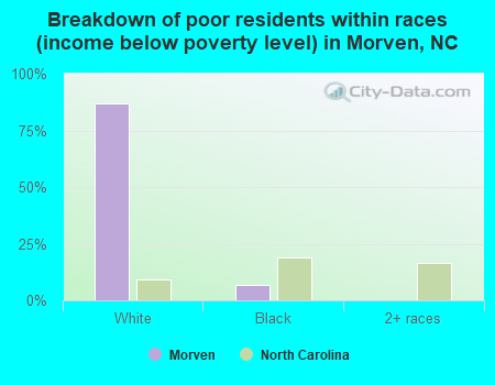 Breakdown of poor residents within races (income below poverty level) in Morven, NC