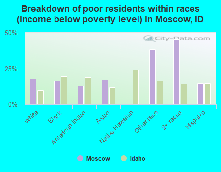 Breakdown of poor residents within races (income below poverty level) in Moscow, ID
