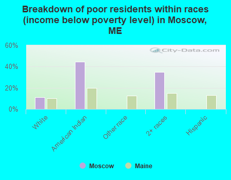 Breakdown of poor residents within races (income below poverty level) in Moscow, ME