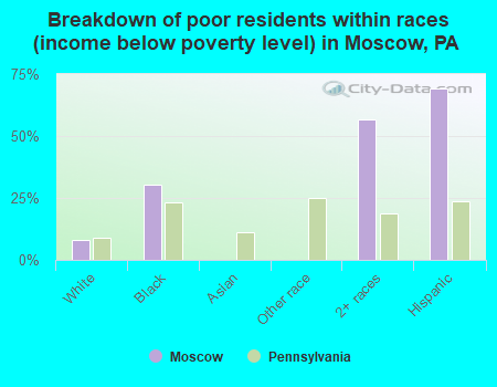 Breakdown of poor residents within races (income below poverty level) in Moscow, PA
