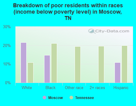 Breakdown of poor residents within races (income below poverty level) in Moscow, TN