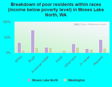 Breakdown of poor residents within races (income below poverty level) in Moses Lake North, WA