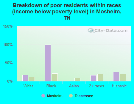 Breakdown of poor residents within races (income below poverty level) in Mosheim, TN