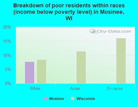 Breakdown of poor residents within races (income below poverty level) in Mosinee, WI