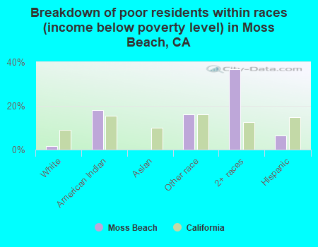 Breakdown of poor residents within races (income below poverty level) in Moss Beach, CA
